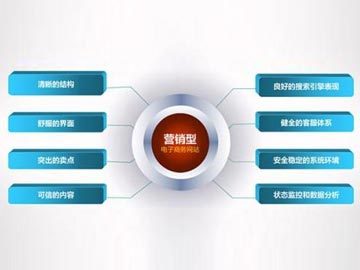 营销型网站的日常维护与管理