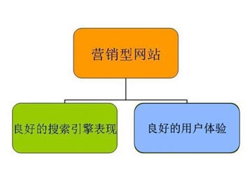 如何来判断营销型网站的质量