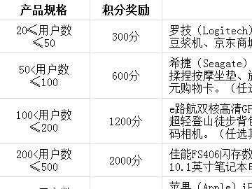 “263企业邮箱G+产品送积分换好礼”活动进行中