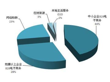 微分市场:小网站战胜大网站的一个销售策略