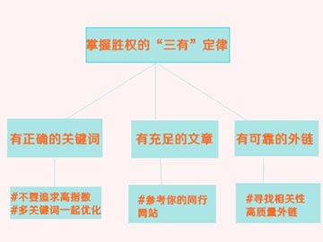 浅析掌握胜权的SEO优化“三有定律”