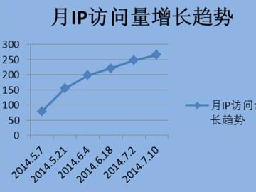 PV是个好指标