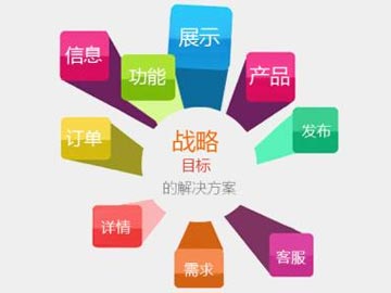 网站营销能力的三大影响因素